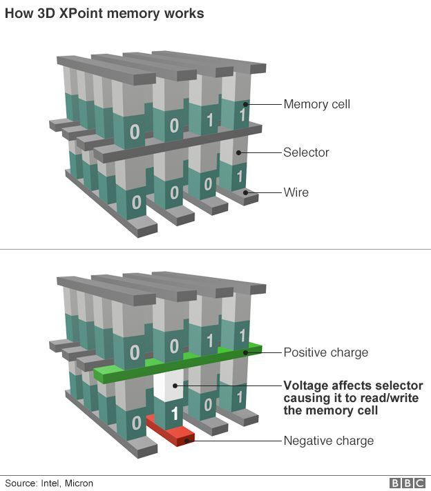 3D Xpoint graphic