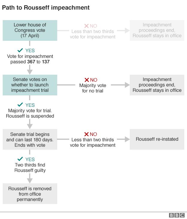 Graphic showing how the impeachment process works