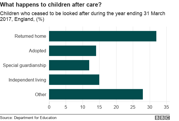 Chart showing outcomes for children after care