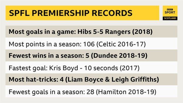 Premiership records graphic