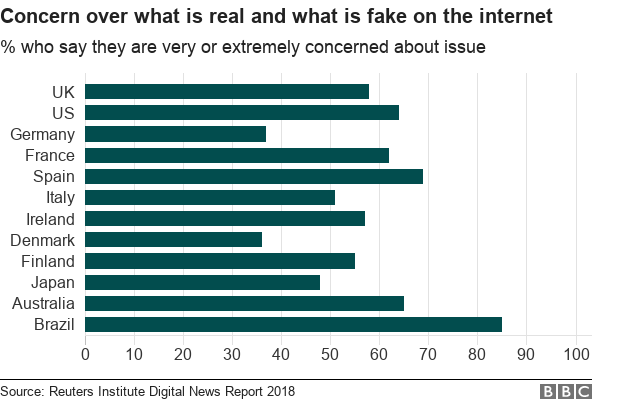 Chart about fake news