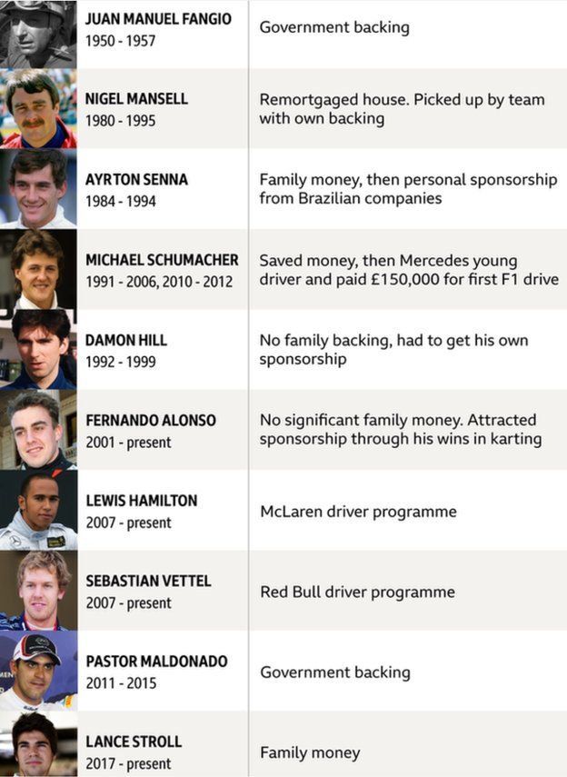 F1 drivers' financing
