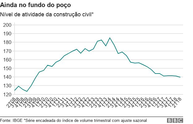 ConstruÃ§Ã£o civil