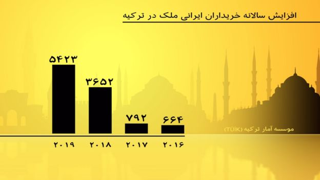 ایرانی ها پارسال ۴۸ درصد بیشتر ملک خریدند