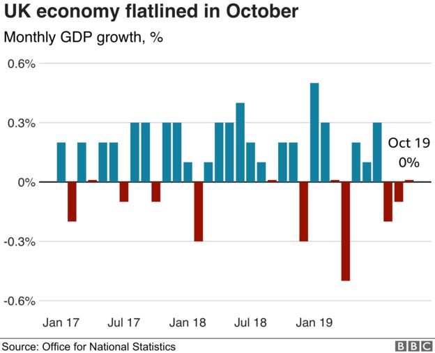 UK economic growth slowest since early 2009 - BBC News