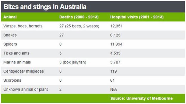 Table showing bites and stings in Australia