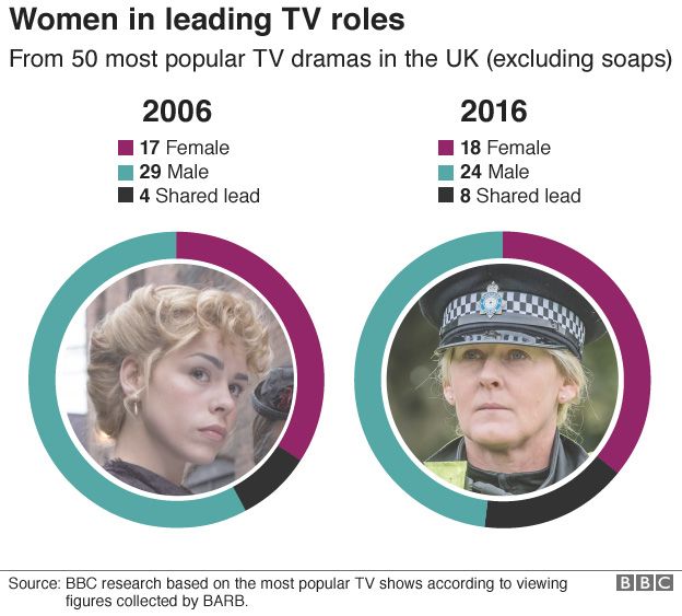 Infographic shows women in leading TV roles and images of Billie Piper and Sarah Lancashire.