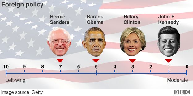 Ideological spectrum showing Democratic candidates' positions on foreign policy