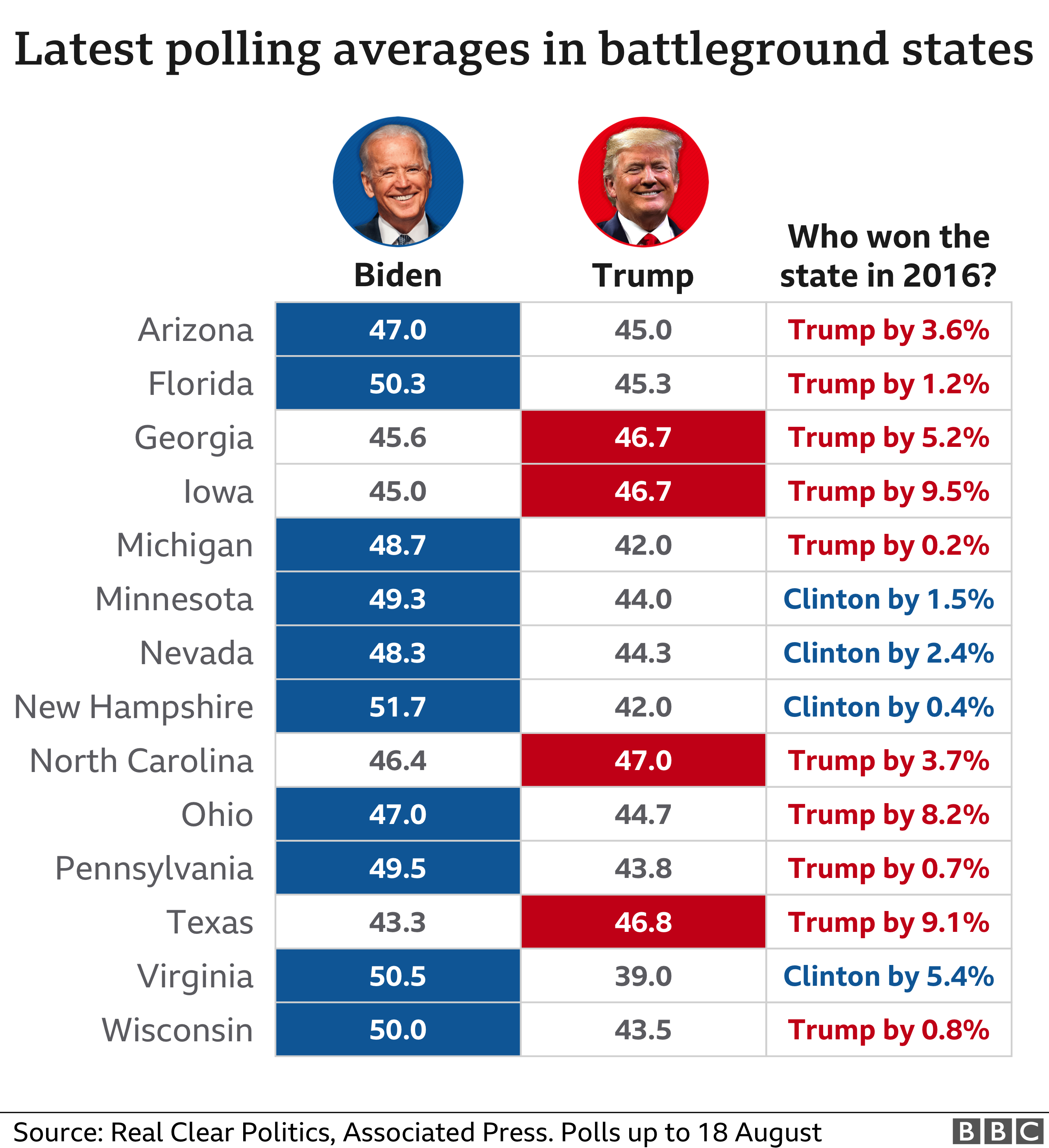 Table showing the latest polling averages for Donald Trump and Joe Biden in key states. Biden leads in most of them at the moment