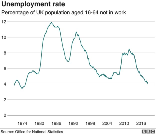 UK wages rise faster than expected National Debt Support