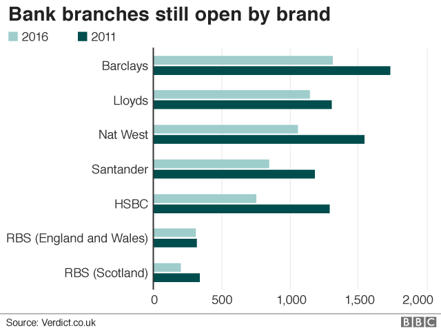 Bank branches still open by brand chart
