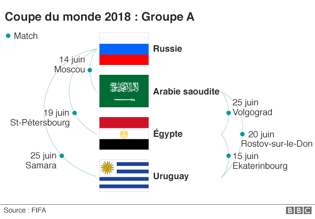 Groupe A