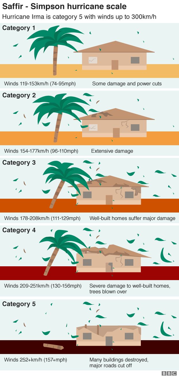 Hurricane Data Chart