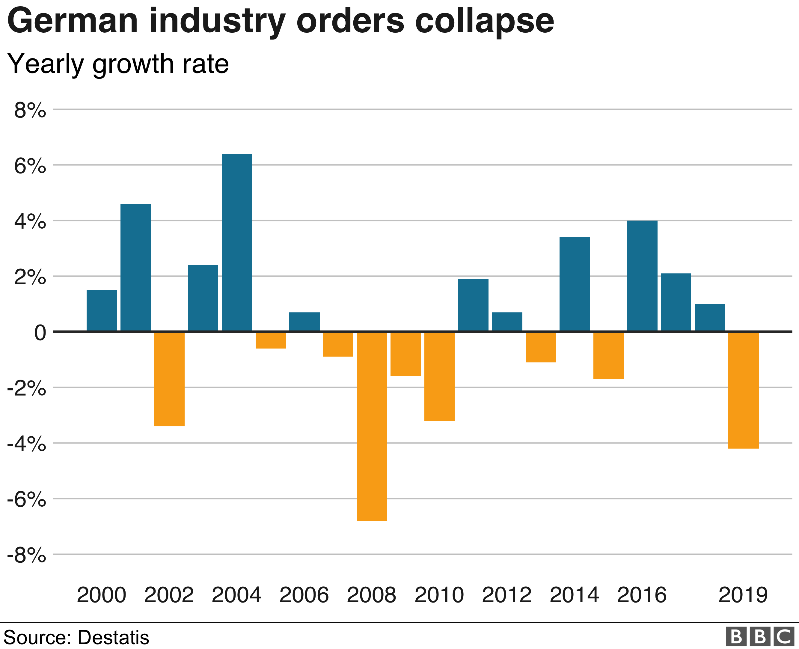 german industry orders
