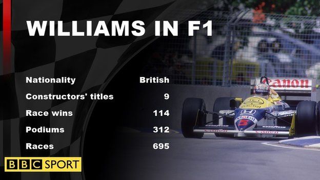 williams' record in F1. titles 9, race wins 114, podiums 312, races 695