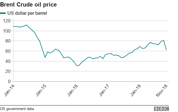 Brent Barrel Price Chart