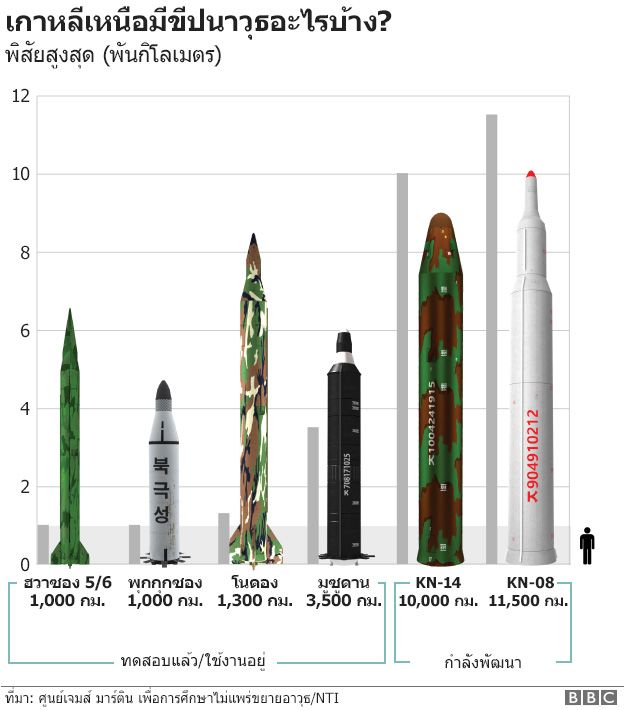 กราฟฟิกขีปนาวุธต่าง ๆ ของเกาหลีเหนือ
