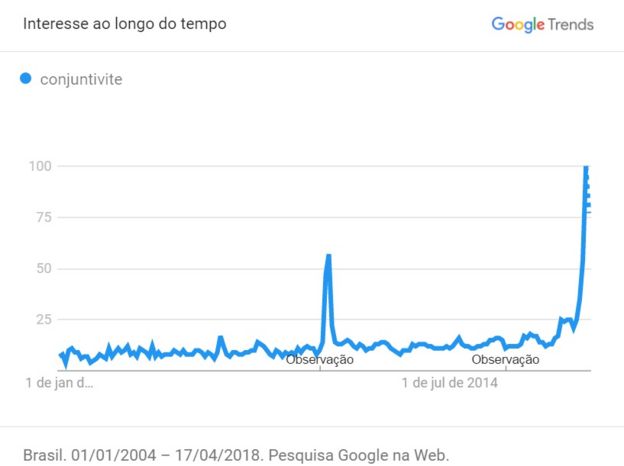 GrÃ¡fico das buscas no Google pelo termo 'conjuntivite', com um pico em 2011 e um grande pico em 2018