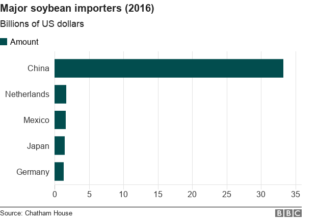 Bar chart for major soybean importers