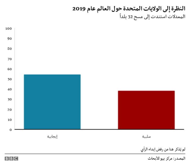 النظرة إلى الولايات المتحدة حول العالم 2019