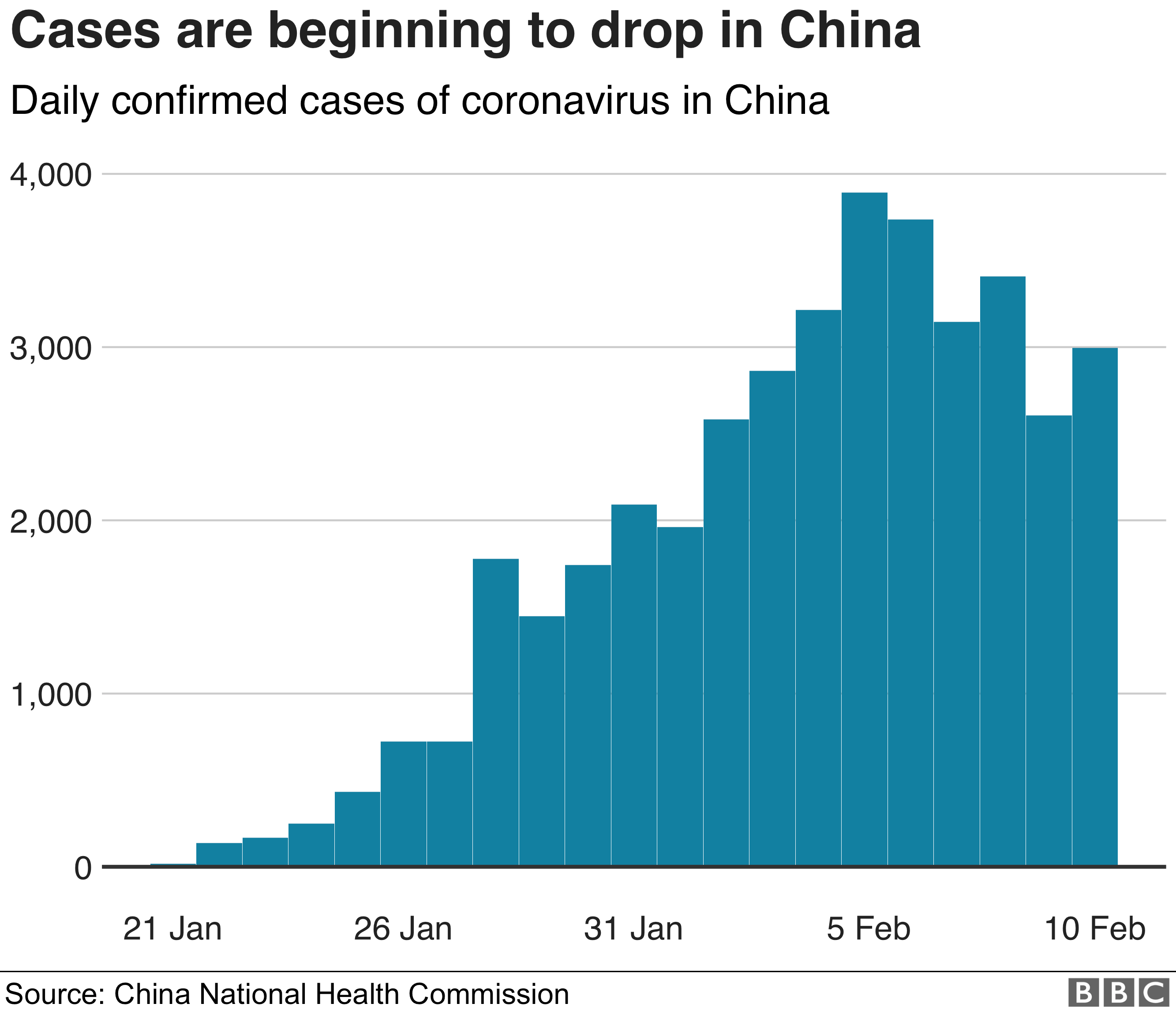 Chart showing how daily confirmed cases of coronavirus in China are beginning to drop from a peak on 5 Feb