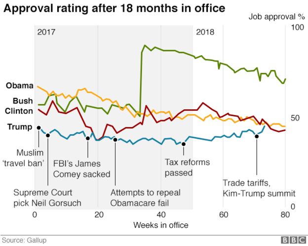 Graph showing approval rating of different presidents