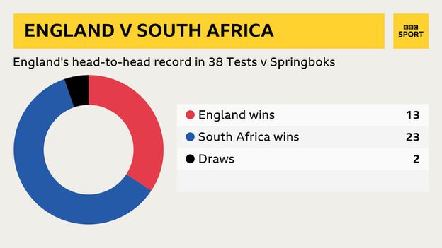 England v South Africa head-to-head graphic