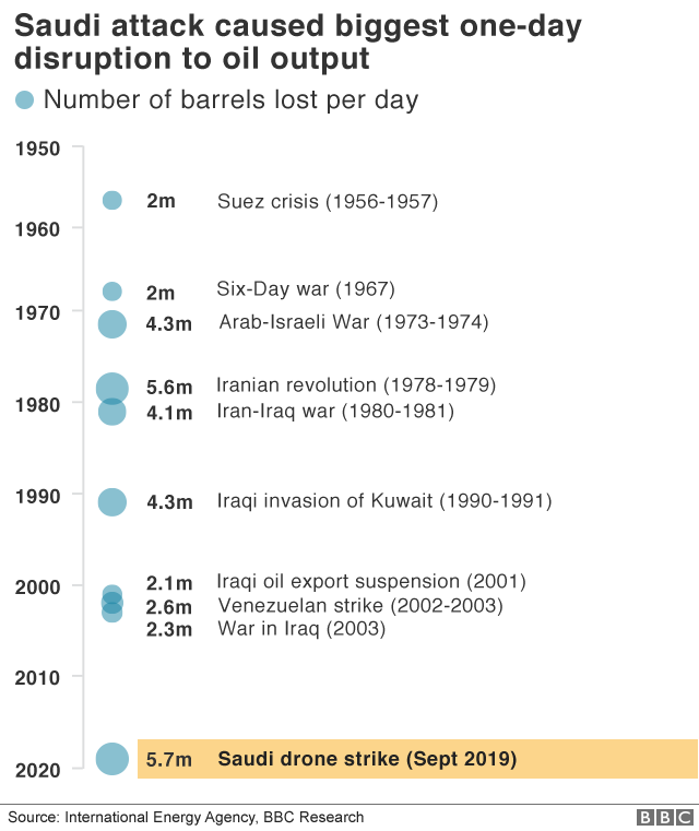 Biggest oil output disruptions