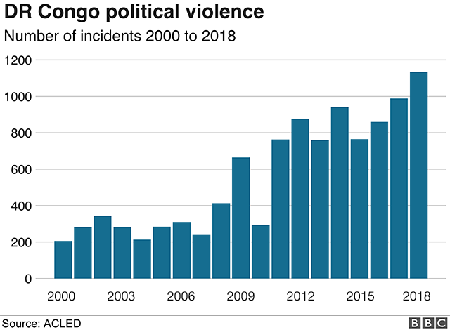 Graph showing political violence in DR Congo over last 18 years