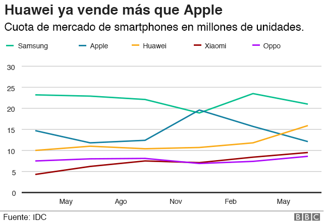 gráfico: comparación con Apple