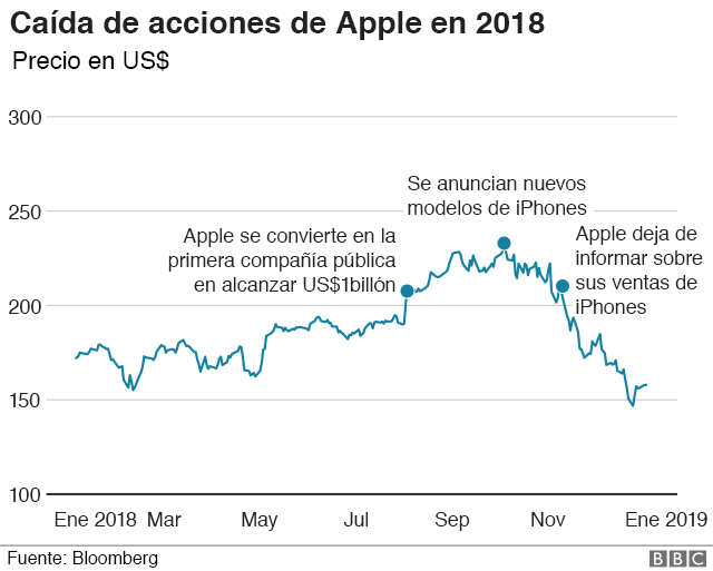 caÃ­da de acciones