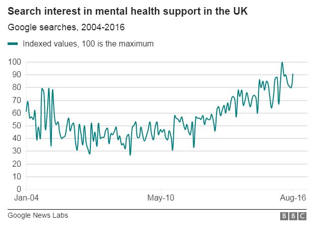 Internet search on mental health support in the UK