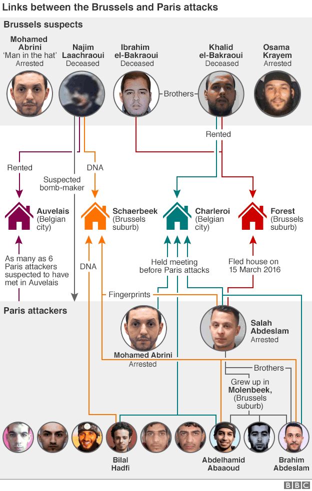 Links between Paris and Brussels attackers