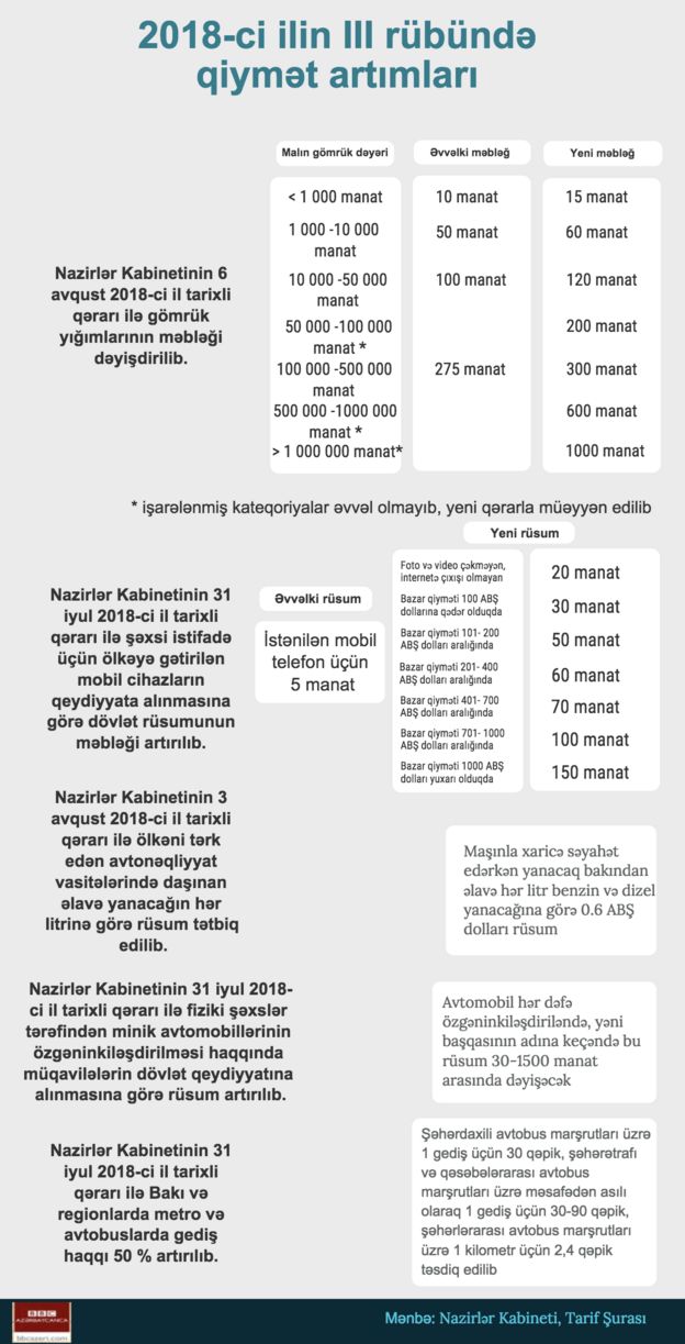 artan qiymətlər, rüsumlar, gediş haqqı, infoqrafika