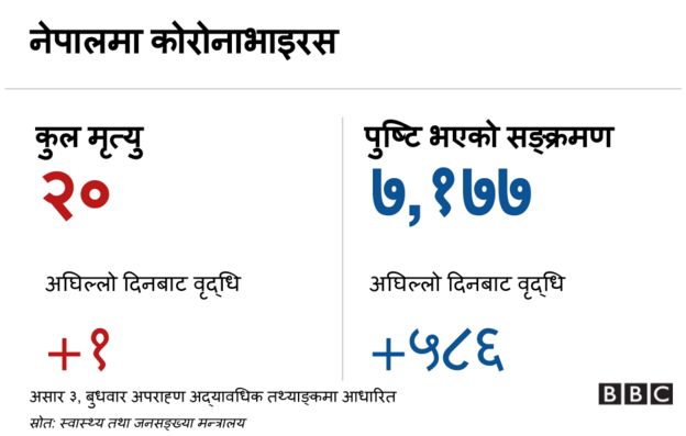 कोरोनाभाइरस नेपाल