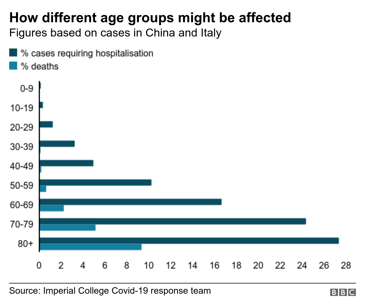 Chart showing how different age groups might be affected by coronavirus