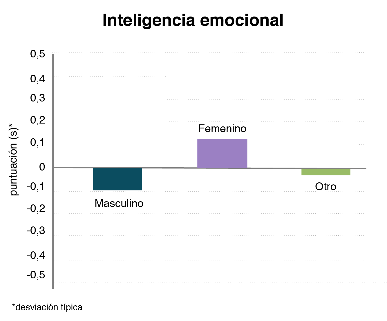 Gráfico que muestra que las mujeres tienen mejor inteligencia emocional