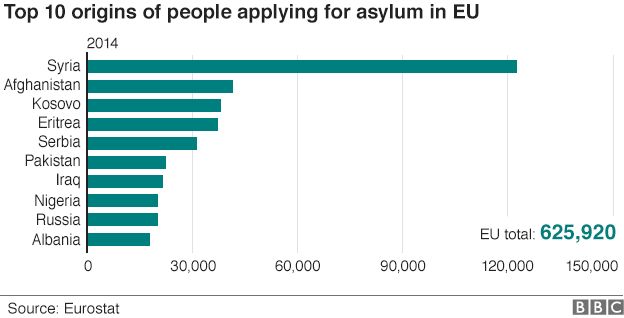 Top 10 origins of asylum applications chart