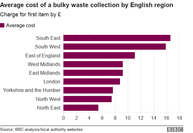 Bar chart showing the average cost of a bulky waste collection by English region, based on the charge for the first item
