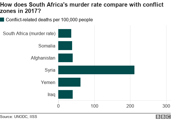 Chart showing how conflict-related death rate compares with South Africa's murder rate