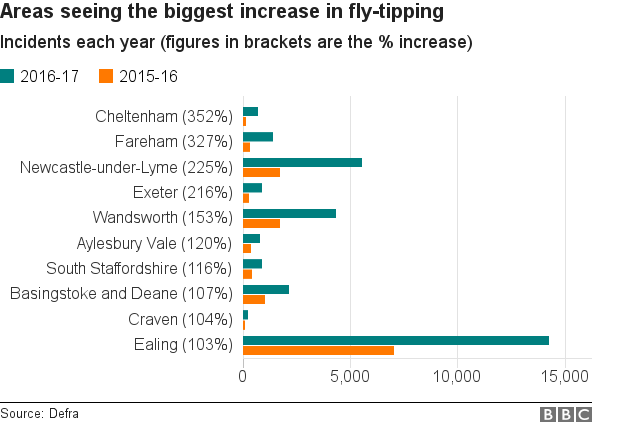 Chart showing the areas to have seen the biggest percentage increase in -fly-tipping.