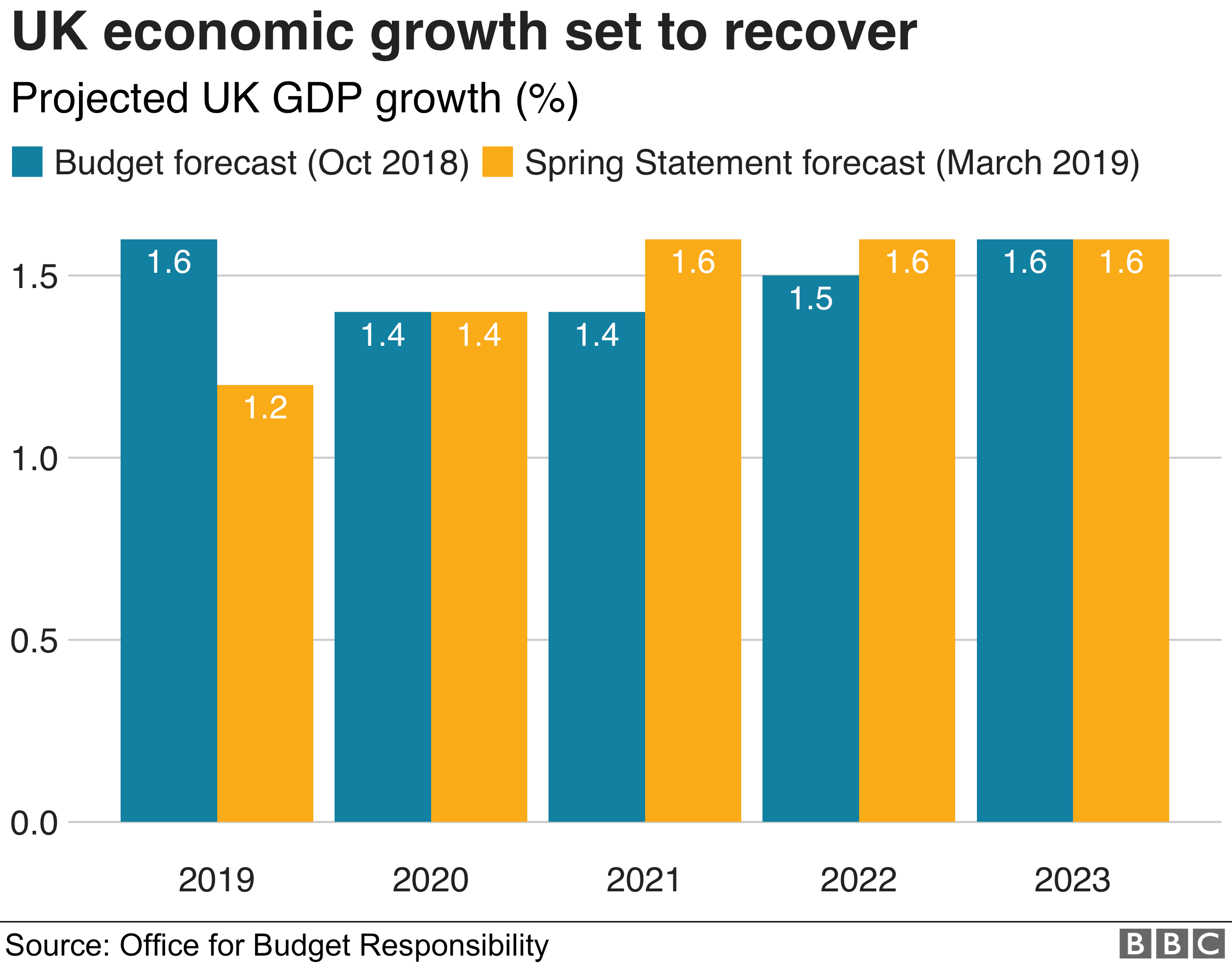 Chart showing UK growth projections