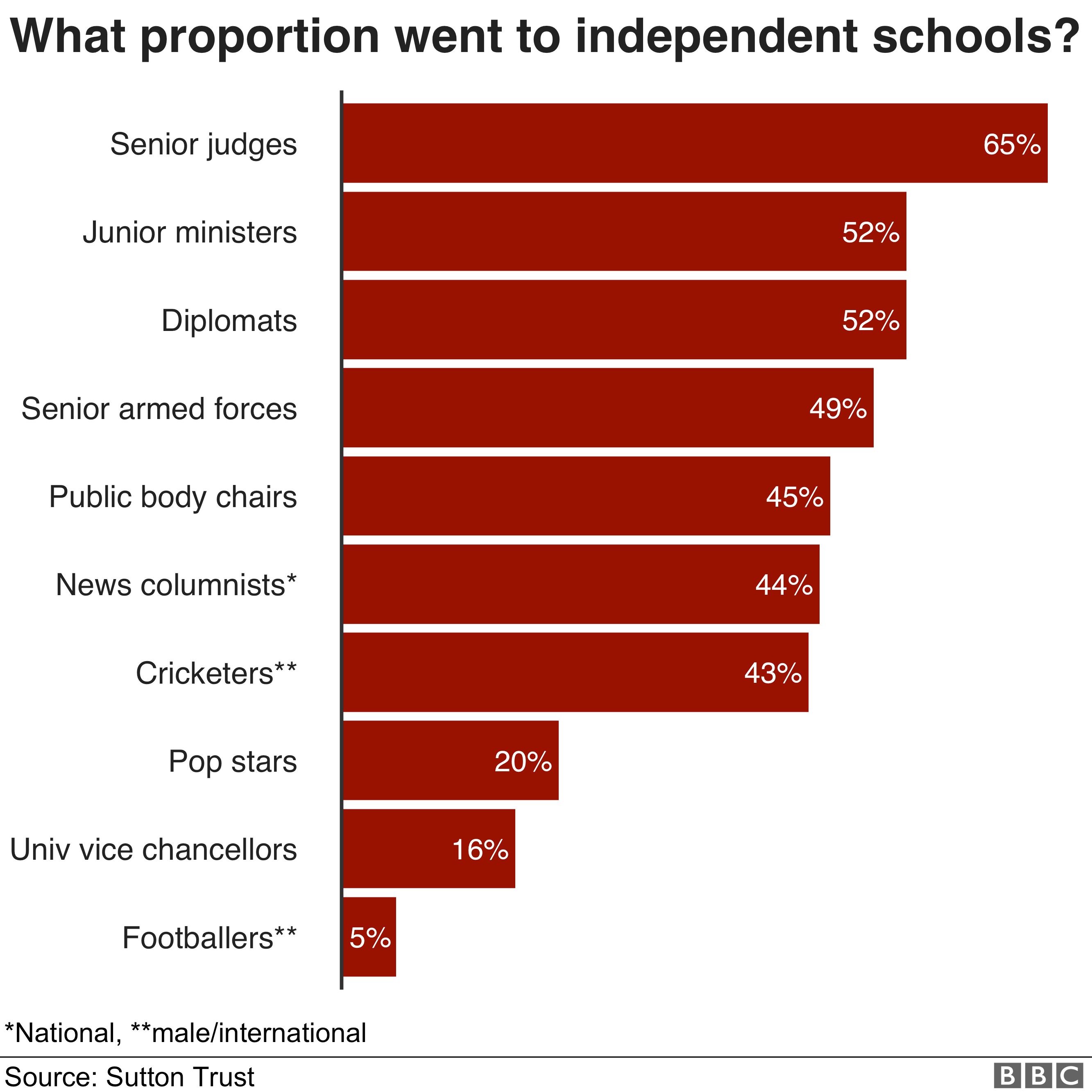 Professions and independent schools