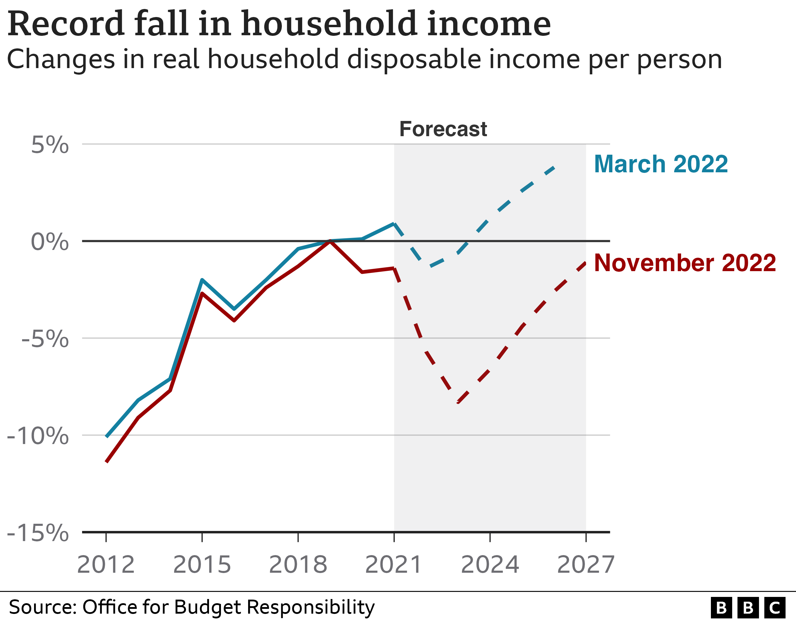 UK faces biggest fall in living standards on record BBC News