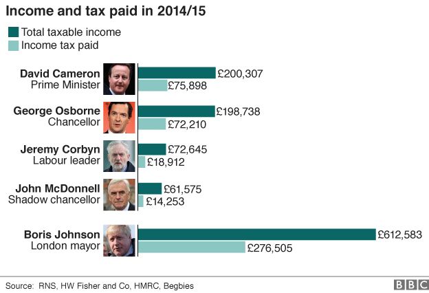 Chart showing how much income Cameron, Osborne, Corbyn, McDonnell and Johnson received and how much tax they paid