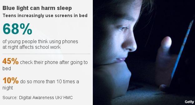 68% of young people think using phones at night affects school work. 45% check their phone after going to bed. 10% check their phone more than 10 times a night.