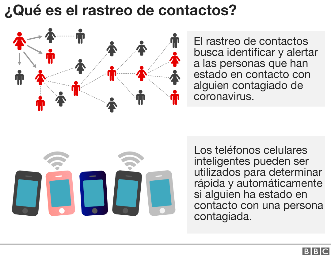 Rastreo de contactos