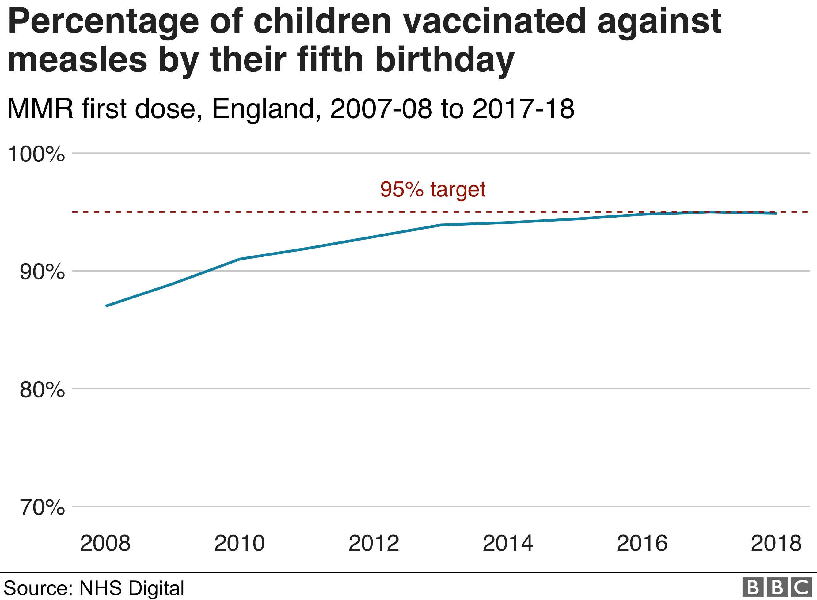 Chart showing percentage of children vaccinated against measles