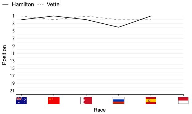 Hamilton and Vettel have two race wins each from the first five races