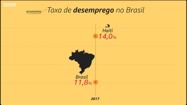 Taxa de desemprego